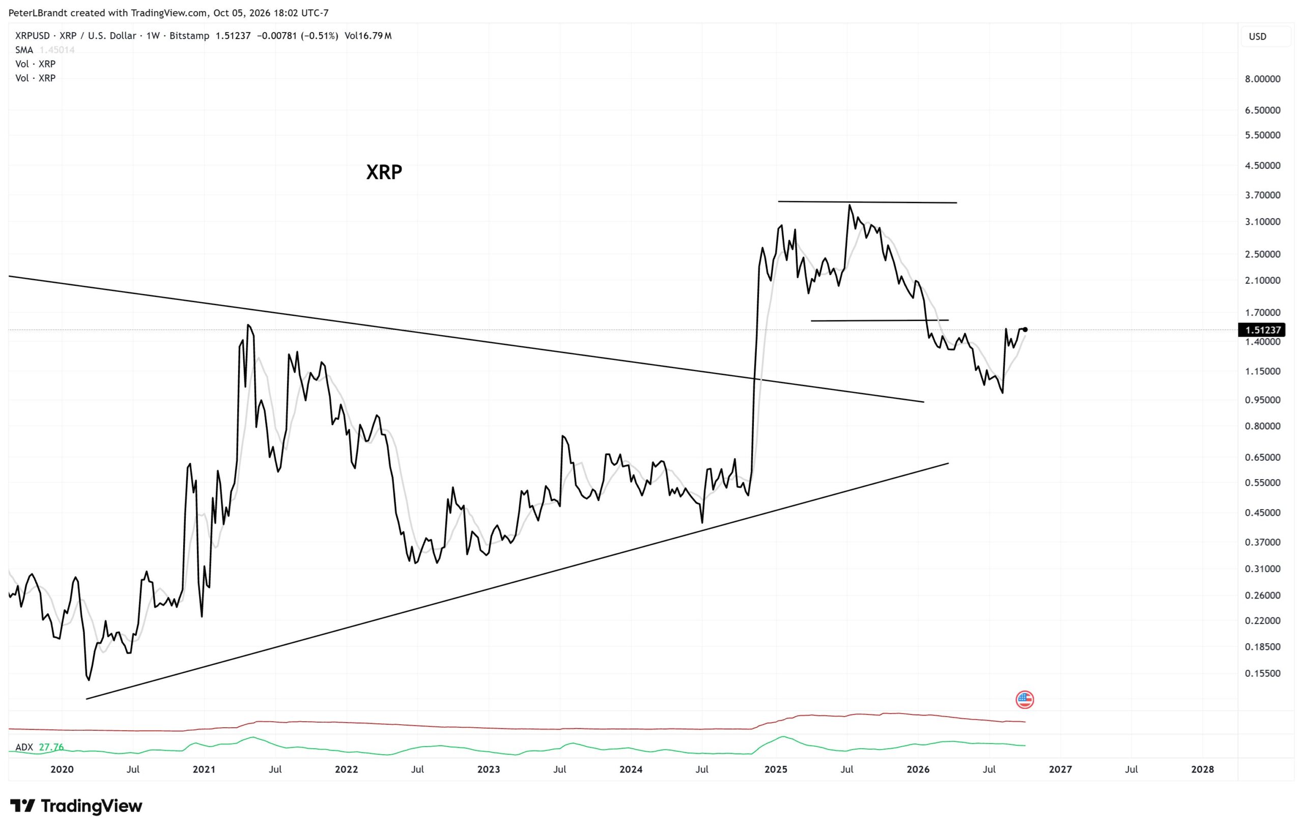 XRP Price Performance. Source: X/@PeterLBrandt