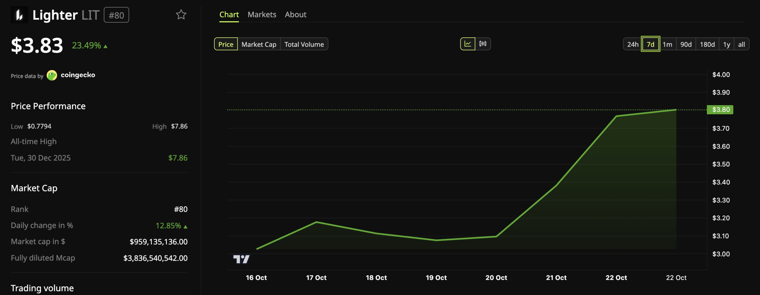 Lighter (LIT) Price Performance.
