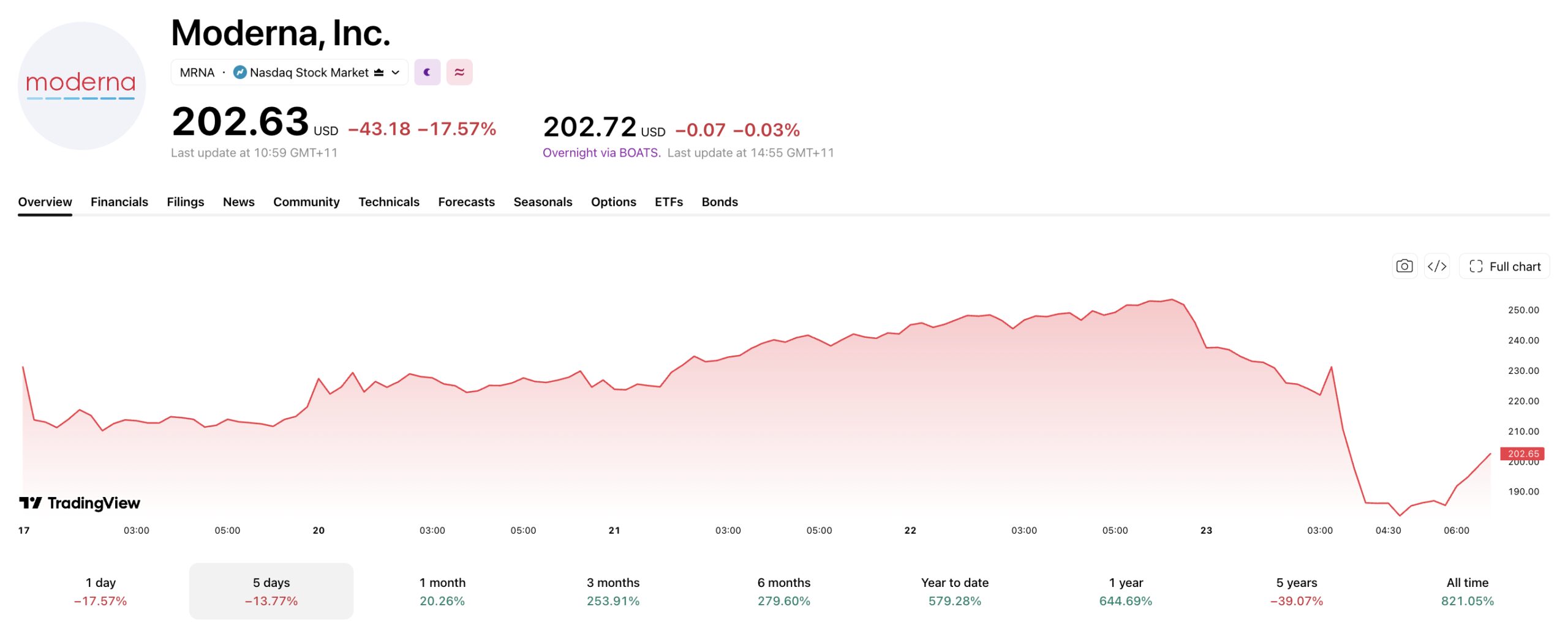 Moderna fell sharply as expectations remain high.