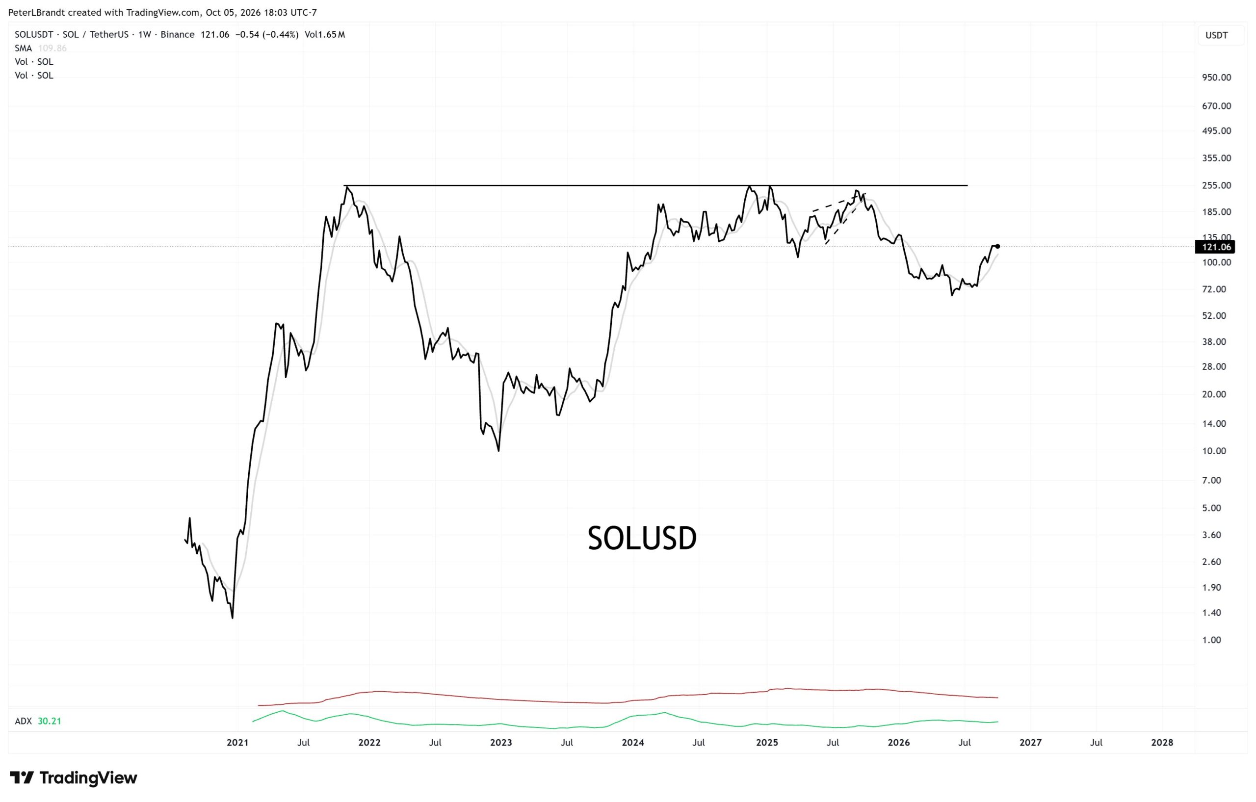 Solana (SOL) Price Performance. Source: X/@PeterLBrandt