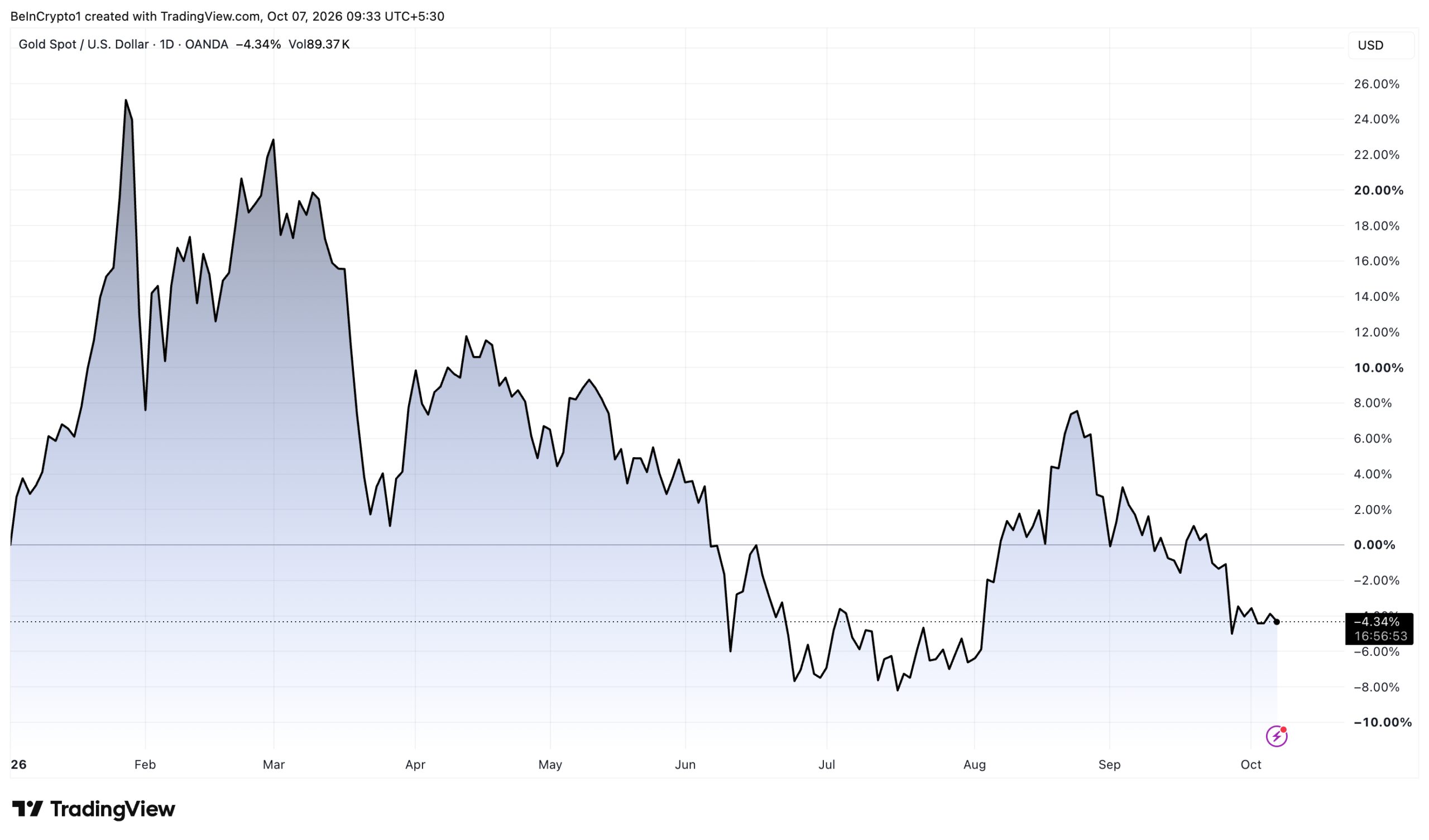 Gold Prices in 2026