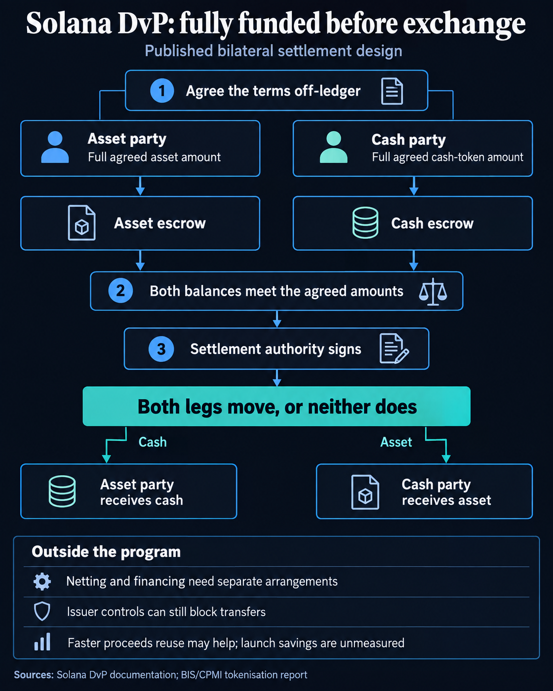 Solana DvP published design: the asset and cash parties fully fund separate escrows, a settlement authority signs, and both legs move together. Financing and netting remain external; issuer controls can block transfers.