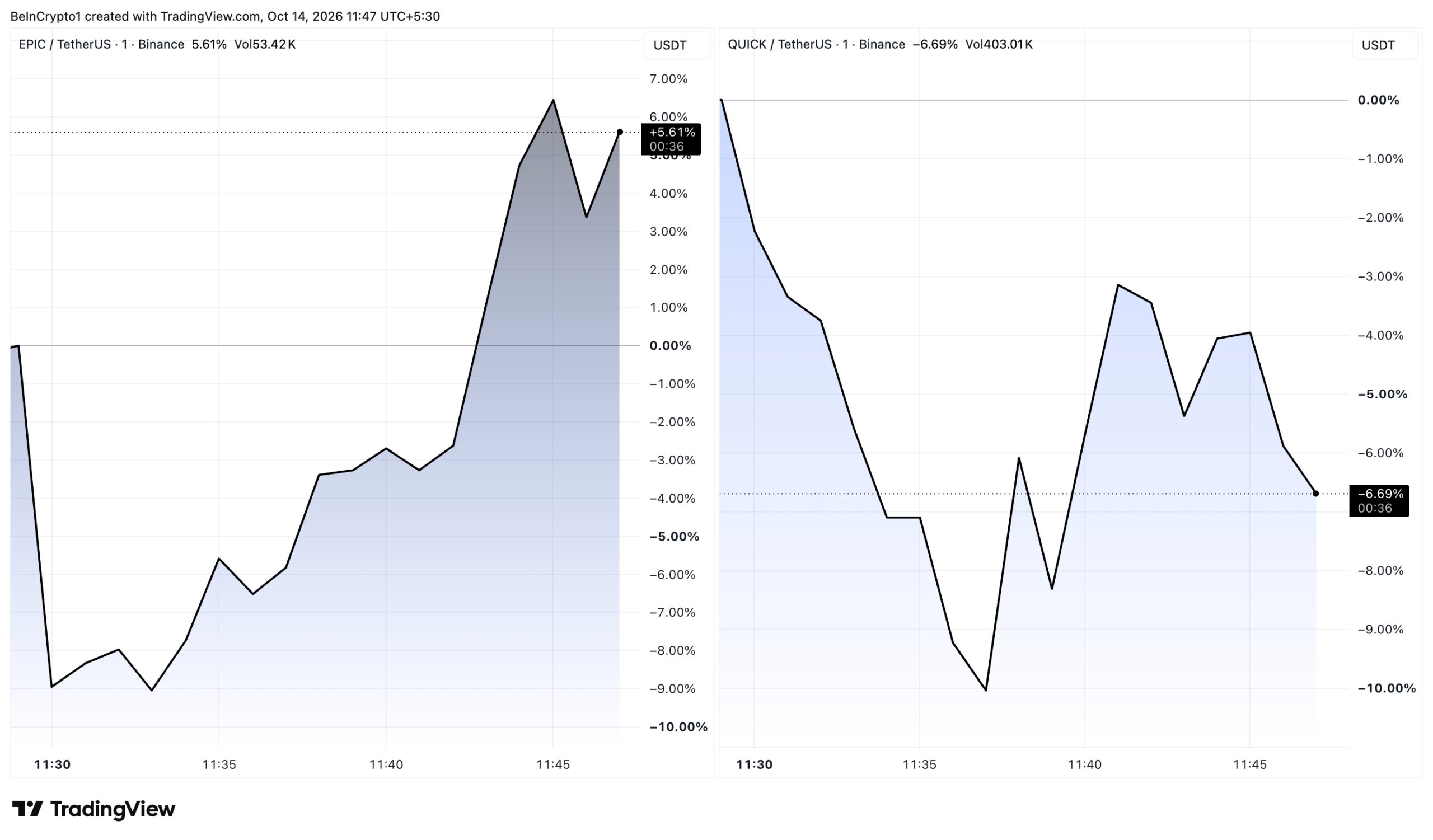EPIC and QUICK Price Performance After Binance Delisting Announcement.