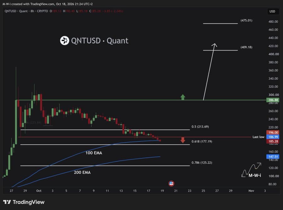 Quant price chart shows QNT remains below key EMAs