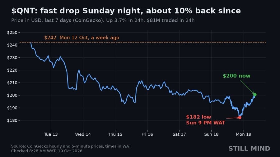 Quant QNT Price analysis chart