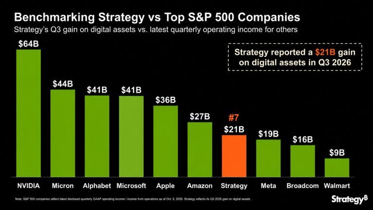 Strategy vs S&P500 companies over q3 2026