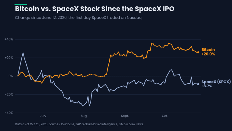Bicoin vs. SpaceX Stock Since the SpaceX IPO.