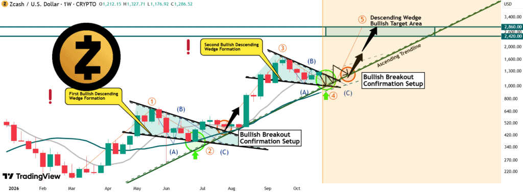the chart shows Zcash’s descending wedge breakout triggered a strong bullish rally from the ascending trendline