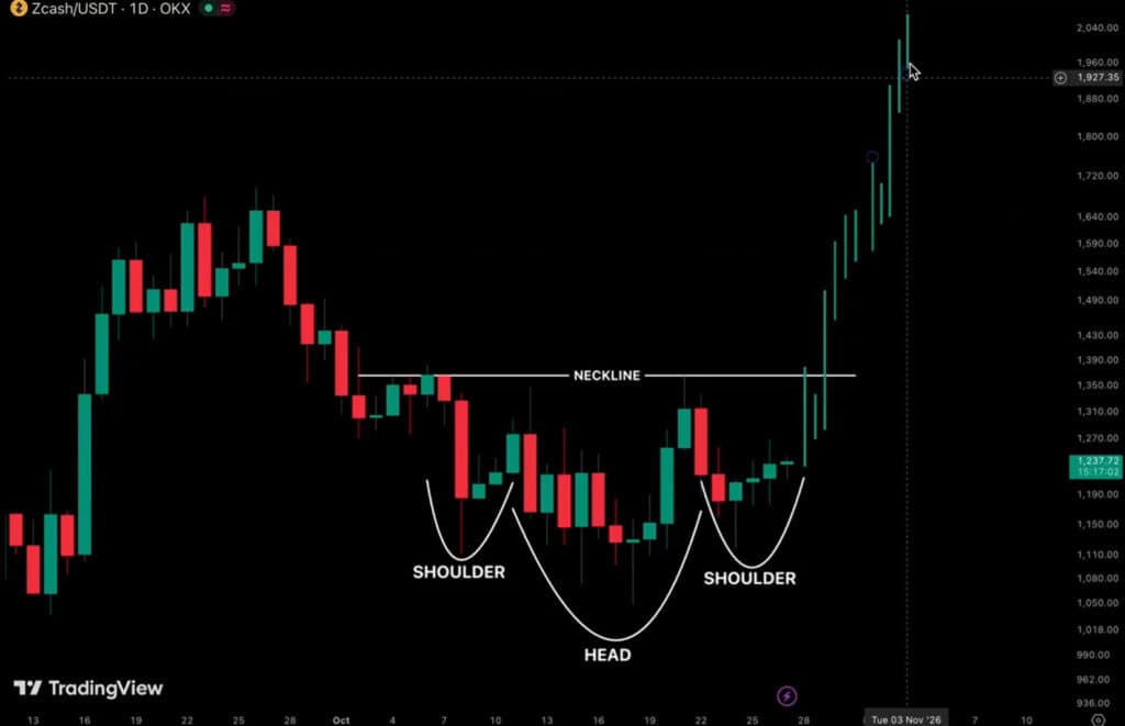 the ZEC price chart shows Zcash is forming a daily inverse head-and-shoulders pattern