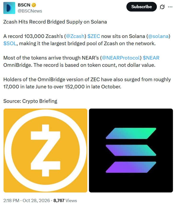 Zcash bridged to Solana has reached a record 103,000 ZEC worth approximately $124 million